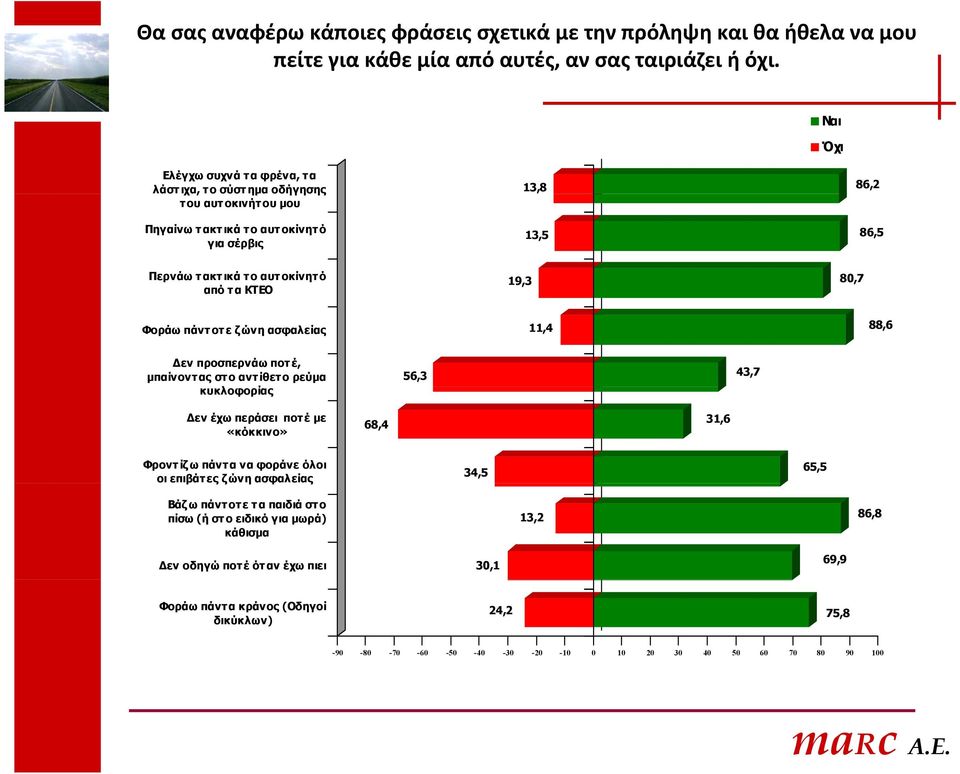 80,7 Φοράω πάντ οτ ε ζώνη ασφαλείας 11,4 88,6 Δεν προσπερνάω ποτέ, μπαίνοντας στ ο αντίθετο ρεύμα κυκλοφορίας 56,3 43,7 Δεν έχω περάσει ποτέ με «κόκκινο» 68,4 31,6 Φροντίζ ω πάντα να φοράνε όλοι