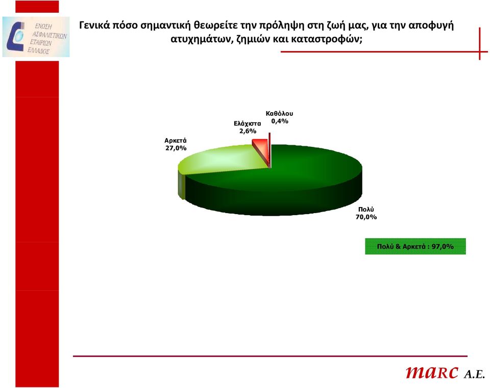 ζημιών και καταστροφών; Αρκετά 27,0%