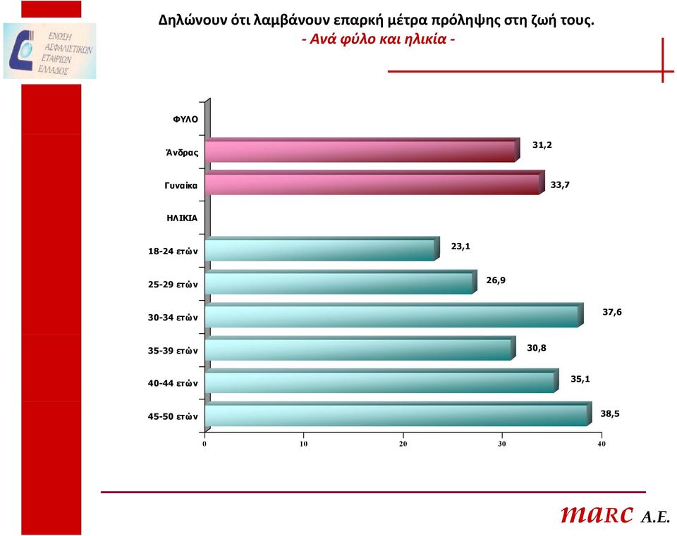 ΗΛΙΚΙΑ 18-24 ετών 23,1 25-29 ετών 26,9 30-34 ετών 37,6