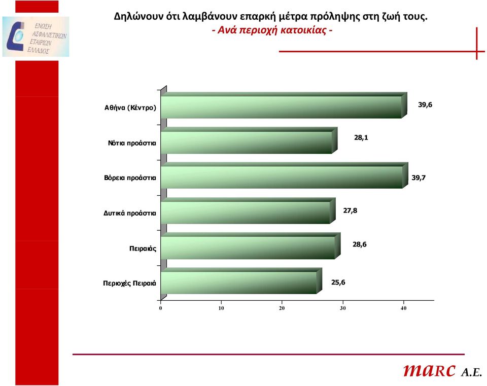 Νότια προάστια 28,1 Βόρεια προάστια 39,7 Δυτικά