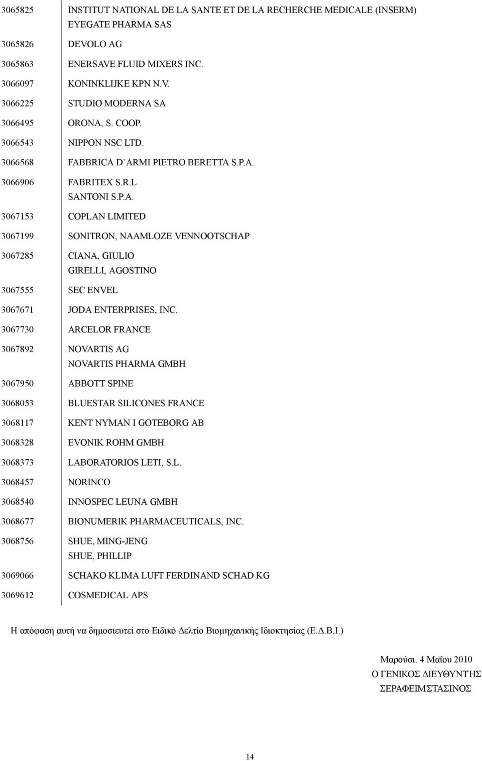 3067730 ARCELOR FRANCE 3067892 NOVARTIS AG NOVARTIS PHARMA GMBH 3067950 ABBOTT SPINE 3068053 BLUESTAR SILICONES FRANCE 3068117 KENT NYMAN I GOTEBORG AB 3068328 EVONIK ROHM GMBH 3068373 LABORATORIOS