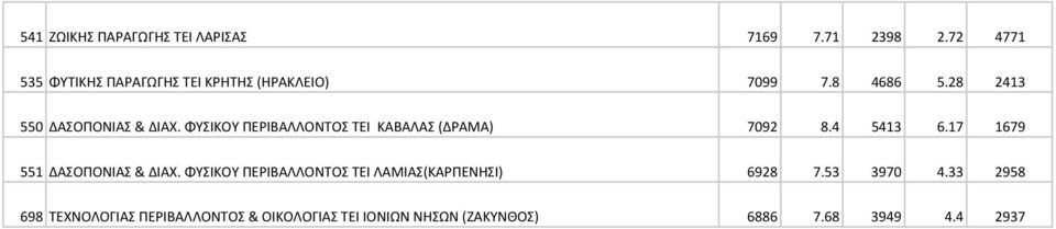 ΦΥΣΙΚΟΥ ΠΕΡΙΒΑΛΛΟΝΤΟΣ ΤΕΙ ΚΑΒΑΛΑΣ (ΔΡΑΜΑ) 7092 8.4 5413 6.17 1679 551 ΔΑΣΟΠΟΝΙΑΣ & ΔΙΑΧ.