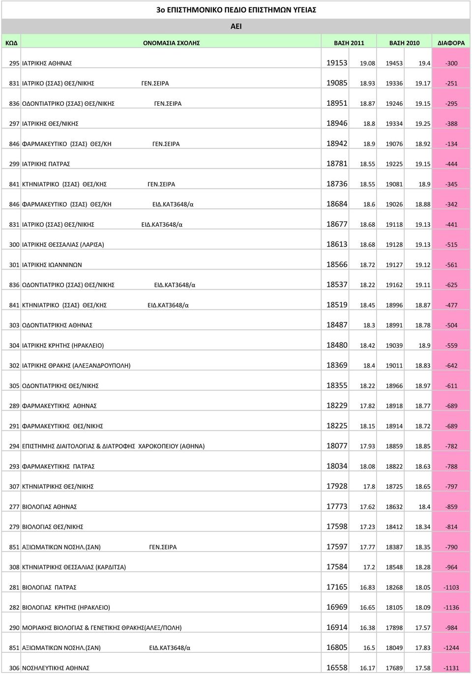 92-134 299 ΙΑΤPΙΚΗΣ ΠΑΤΡΑΣ 18781 18.55 19225 19.15-444 841 ΚΤΗΝΙΑΤΡΙΚΟ (ΣΣΑΣ) ΘΕΣ/ΚΗΣ ΓΕΝ.ΣΕΙΡΑ 18736 18.55 19081 18.9-345 846 ΦΑΡΜΑΚΕΥΤΙΚΟ (ΣΣΑΣ) ΘΕΣ/ΚΗ ΕΙΔ.ΚΑΤ3648/α 18684 18.6 19026 18.