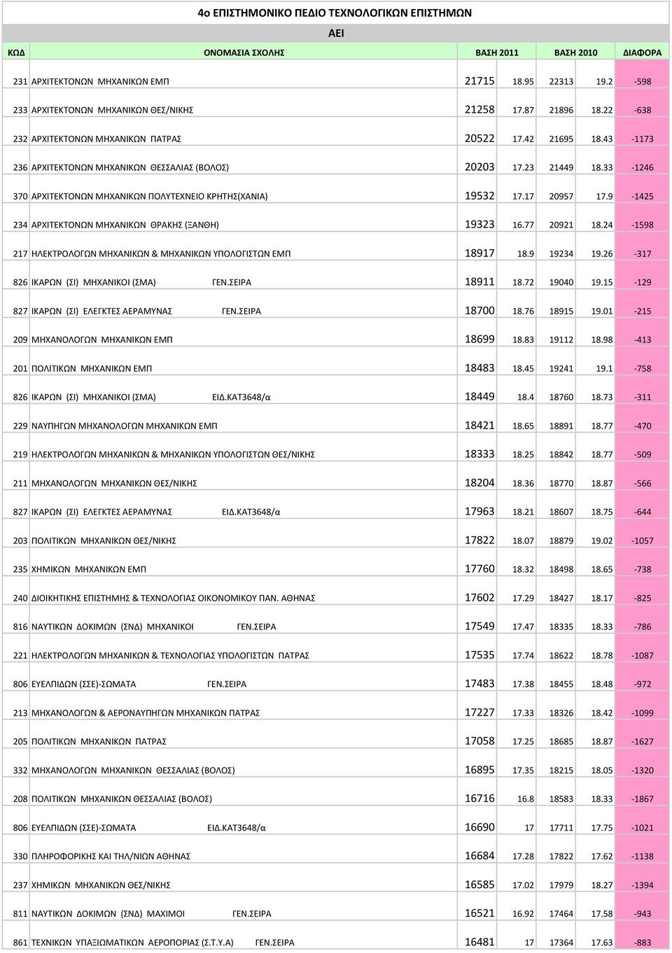 33-1246 370 ΑΡΧΙΤΕΚΤΟΝΩΝ ΜΗΧΑΝΙΚΩΝ ΠΟΛΥΤΕΧΝΕΙΟ ΚΡΗΤΗΣ(ΧΑΝΙΑ) 19532 17.17 20957 17.9-1425 234 ΑΡΧΙΤΕΚΤΟΝΩΝ ΜΗΧΑΝΙΚΩΝ ΘΡΑΚΗΣ (ΞΑΝΘΗ) 19323 16.77 20921 18.