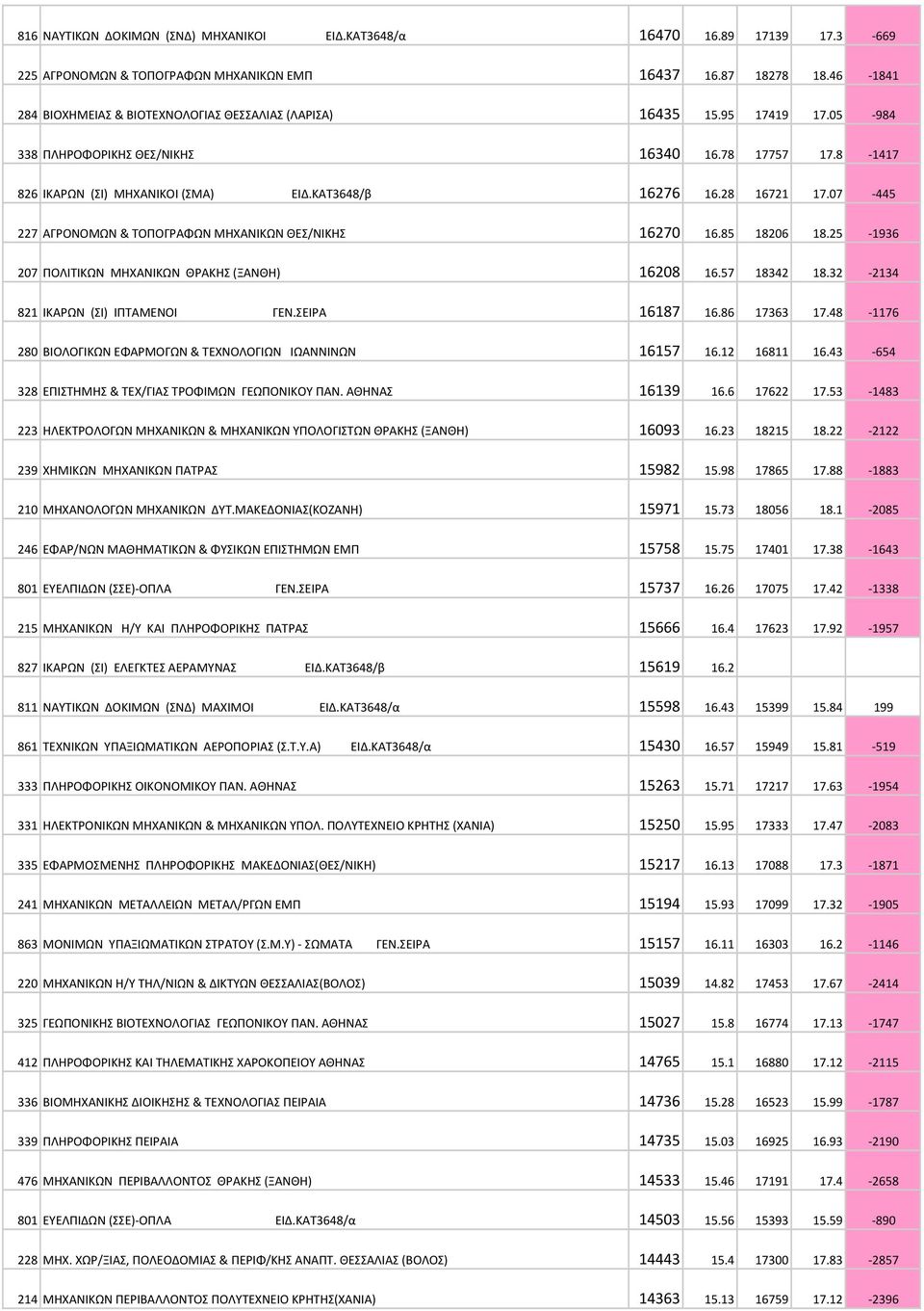 28 16721 17.07-445 227 ΑΓPΟΝΟΜΩΝ & ΤΟΠΟΓΡΑΦΩΝ ΜΗΧΑΝΙΚΩΝ ΘΕΣ/ΝΙΚΗΣ 16270 16.85 18206 18.25-1936 207 ΠΟΛΙΤΙΚΩΝ ΜΗΧΑΝΙΚΩΝ ΘΡΑΚΗΣ (ΞΑΝΘΗ) 16208 16.57 18342 18.32-2134 821 ΙΚΑΡΩΝ (ΣΙ) ΙΠΤΑΜΕΝΟΙ ΓΕΝ.