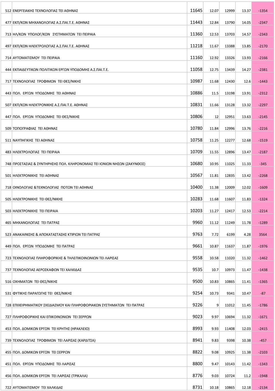 75 13439 14.27-2381 717 ΤΕΧΝΟΛΟΓΙΑΣ ΤΡΟΦΙΜΩΝ ΤΕΙ ΘΕΣ/ΝΙΚΗΣ 10987 11.68 12430 12.6-1443 443 ΠΟΛ. ΕΡΓΩΝ ΥΠΟΔΟΜΗΣ ΤΕΙ ΑΘΗΝΑΣ 10886 11.5 13198 13.91-2312 507 ΕΚΠ/ΚΩΝ ΗΛΕΚΤΡΟΝΙΚΗΣ Α.Σ.ΠΑΙ.Τ.Ε. ΑΘΗΝΑΣ 10831 11.