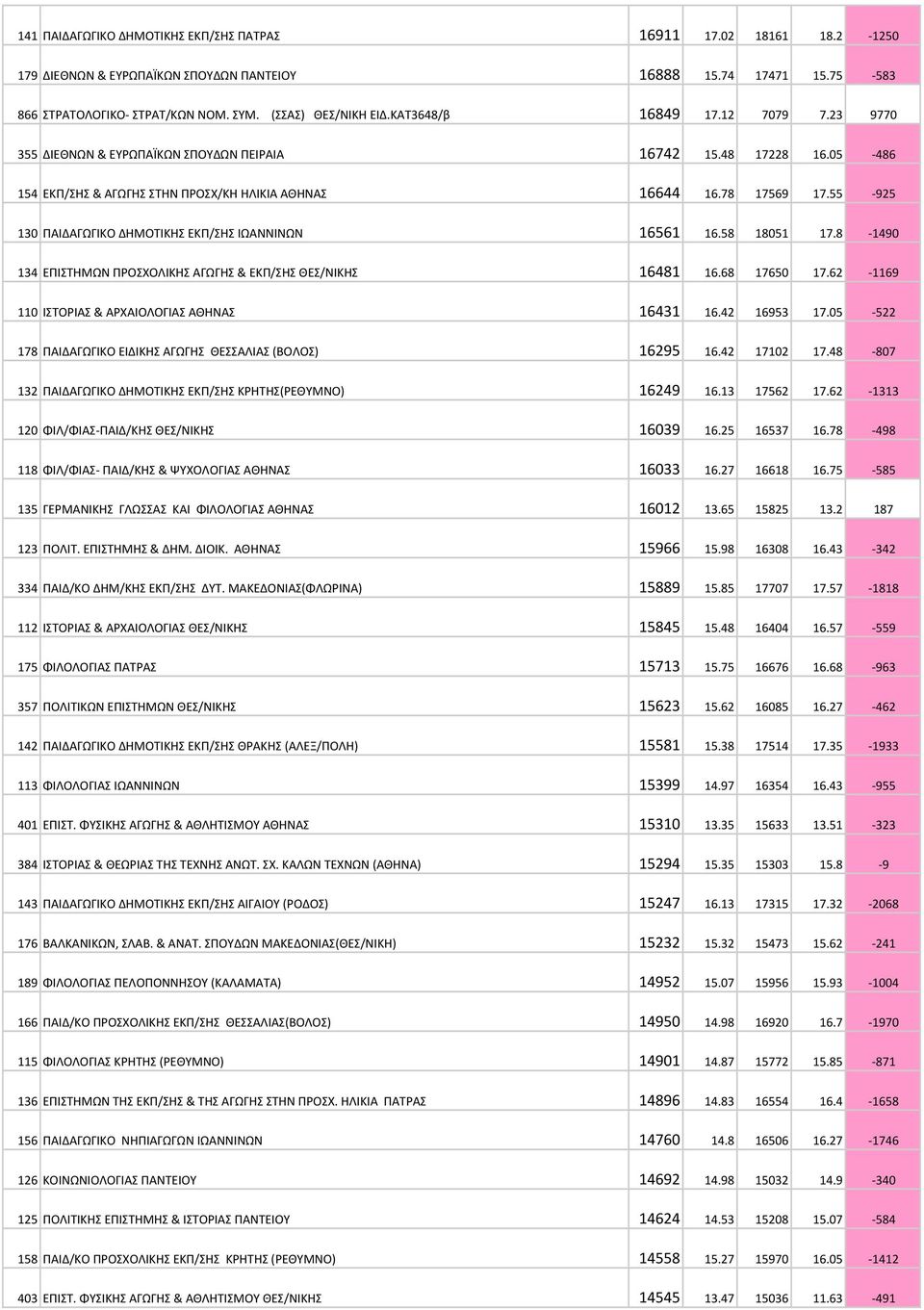 55-925 130 ΠΑΙΔΑΓΩΓΙΚΟ ΔΗΜΟΤΙΚΗΣ ΕΚΠ/ΣΗΣ ΙΩΑΝΝΙΝΩΝ 16561 16.58 18051 17.8-1490 134 ΕΠΙΣΤΗΜΩΝ ΠΡΟΣΧΟΛΙΚΗΣ ΑΓΩΓΗΣ & ΕΚΠ/ΣΗΣ ΘΕΣ/ΝΙΚΗΣ 16481 16.68 17650 17.