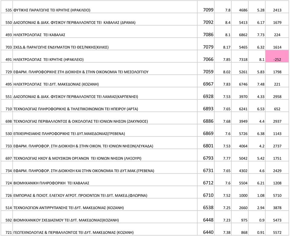 ΠΛΗΡΟΦΟΡΙΚΗΣ ΣΤΗ ΔΙΟΙΚΗΣΗ & ΣΤΗΝ ΟΙΚΟΝΟΜΙΑ ΤΕΙ ΜΕΣΟΛΟΓΓΙΟΥ 7059 8.02 5261 5.83 1798 495 ΗΛΕΚΤΡΟΛΟΓΙΑΣ ΤΕΙ ΔΥΤ. ΜΑΚΕΔΟΝΙΑΣ (ΚΟΖΑΝΗ) 6967 7.83 6746 7.48 221 551 ΔΑΣΟΠΟΝΙΑΣ & ΔΙΑΧ.