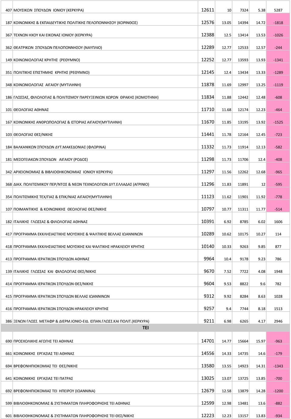 77 13593 13.93-1341 351 ΠΟΛΙΤΙΚΗΣ ΕΠΙΣΤΗΜΗΣ ΚΡΗΤΗΣ (ΡΕΘΥΜΝΟ) 12145 12.4 13434 13.33-1289 348 ΚΟΙΝΩΝΙΟΛΟΓΙΑΣ ΑΙΓΑΙΟΥ (ΜΥΤΙΛΗΝΗ) 11878 11.69 12997 13.