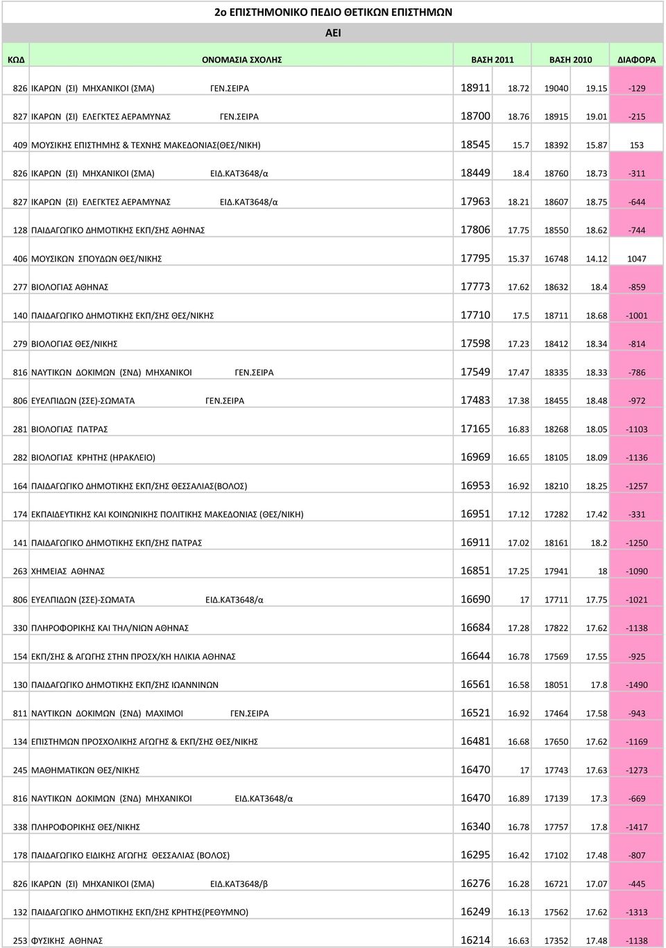 ΚΑΤ3648/α 18449 18.4 18760 18.73-311 827 ΙΚΑΡΩΝ (ΣΙ) ΕΛΕΓΚΤΕΣ ΑΕΡΑΜΥΝΑΣ ΕΙΔ.ΚΑΤ3648/α 17963 18.21 18607 18.75-644 128 ΠΑΙΔΑΓΩΓΙΚΟ ΔΗΜΟΤΙΚΗΣ ΕΚΠ/ΣΗΣ ΑΘΗΝΑΣ 17806 17.75 18550 18.