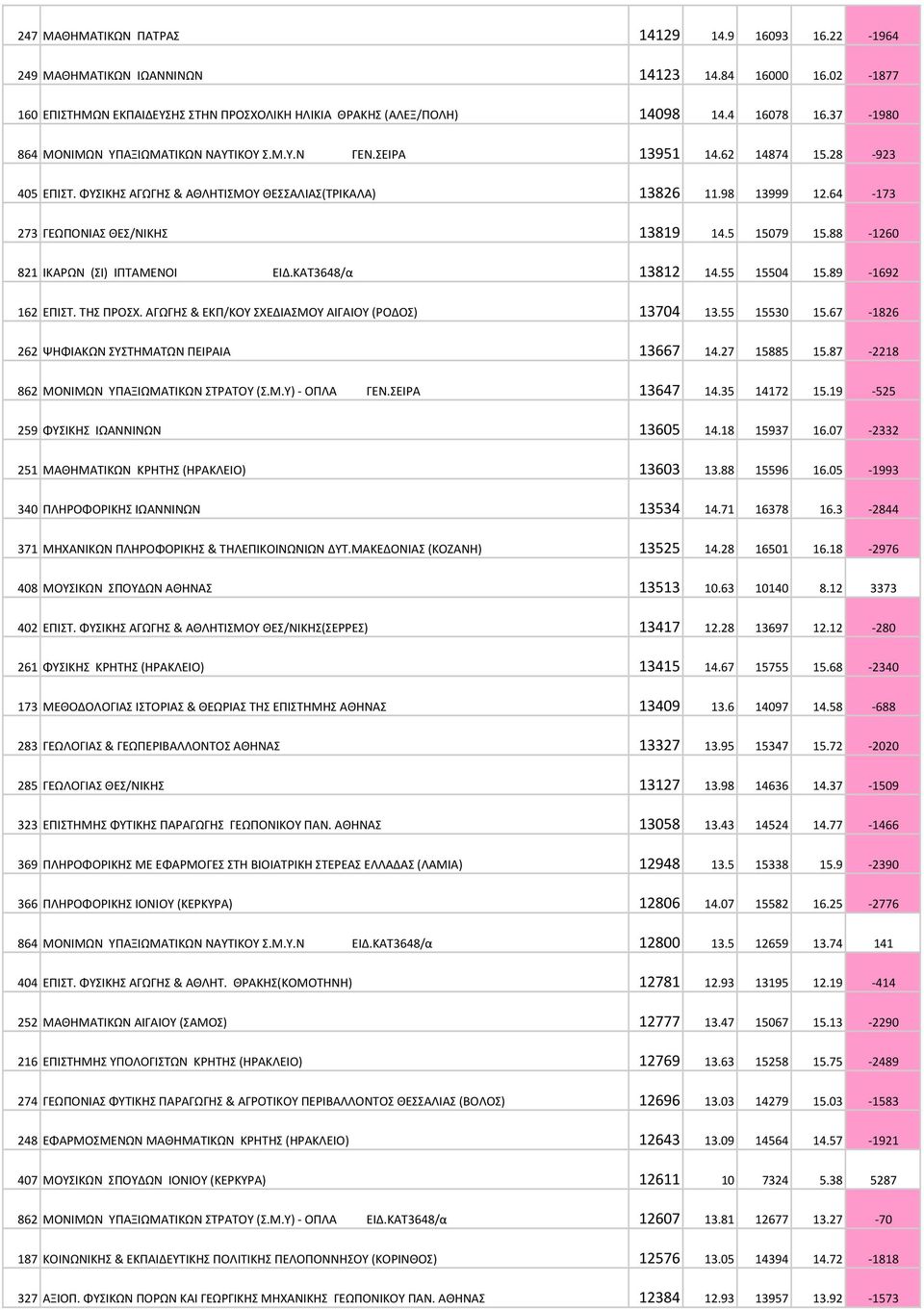 64-173 273 ΓΕΩΠΟΝΙΑΣ ΘΕΣ/ΝΙΚΗΣ 13819 14.5 15079 15.88-1260 821 ΙΚΑΡΩΝ (ΣΙ) ΙΠΤΑΜΕΝΟΙ ΕΙΔ.ΚΑΤ3648/α 13812 14.55 15504 15.89-1692 162 ΕΠΙΣΤ. ΤΗΣ ΠΡΟΣΧ.