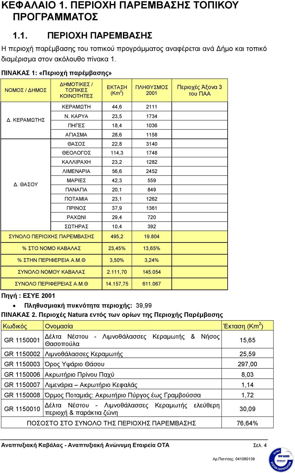 ΚΑΡΥΑ 23,5 1734 ΠΗΓΕΣ 18,4 1036 ΑΓΙΑΣΜΑ 28,6 1158 ΘΑΣΟΣ 22,8 3140 ΘΕΟΛΟΓΟΣ 114,3 1748 ΚΑΛΛΙΡΑΧΗ 23,2 1282 ΛΙΜΕΝΑΡΙΑ 56,6 2452 ΜΑΡΙΕΣ 42,3 559 ΠΑΝΑΓΙΑ 20,1 849 ΠΟΤΑΜΙΑ 23,1 1262 ΠΡΙΝΟΣ 37,9 1361