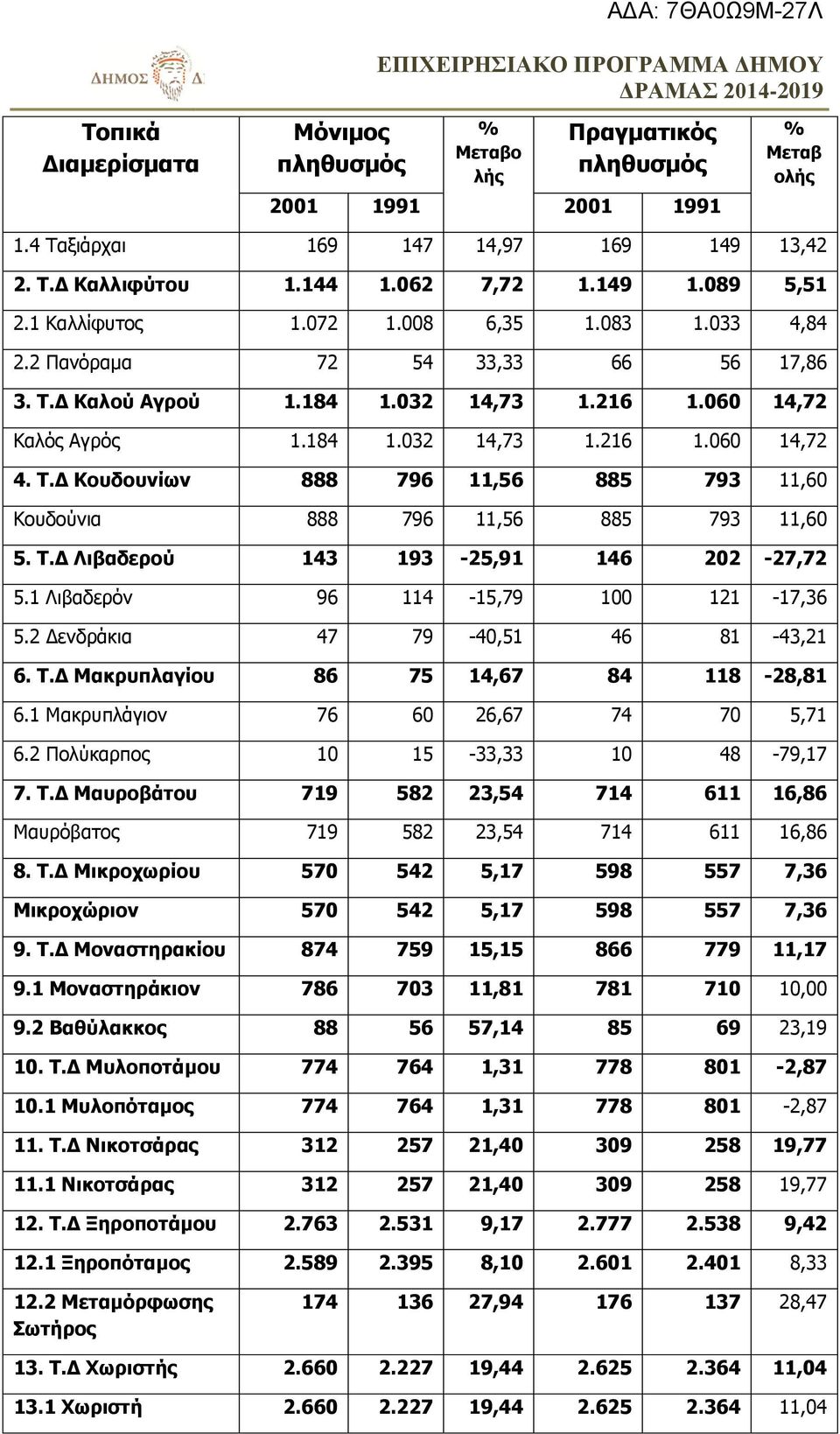 Τ.Δ Κουδουνίων 888 796 11,56 885 793 11,60 Κουδούνια 888 796 11,56 885 793 11,60 5. Τ.Δ Λιβαδερού 143 193-25,91 146 202-27,72 5.1 Λιβαδερόν 96 114-15,79 100 121-17,36 5.