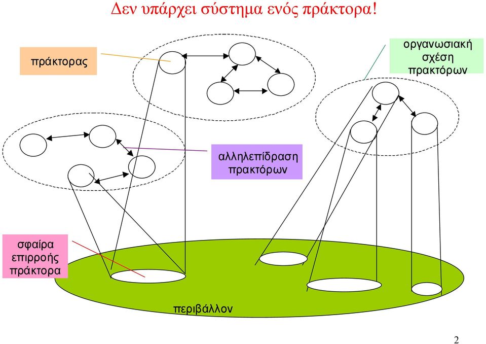 πρακτόρων αλληλεπίδραση πρακτόρων