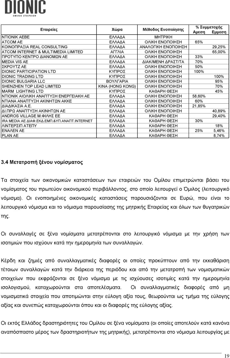 DIONIC PARTICIPATION LTD ΚΥΠΡΟΣ ΟΛΙΚΗ ΕΝΟΠΟΙΗΣΗ 100% DIONIC TRADING LTD ΚΥΠΡΟΣ ΟΛΙΚΗ ΕΝΟΠΟΙΗΣΗ 100% DIONIC BULGARIA LLC ΒΟΥΛΓΑΡΙΑ ΟΛΙΚΗ ΕΝΟΠΟΙΗΣΗ 95% SHENZHEN TOP LEAD LIMITED ΚΙΝΑ (HONG KONG) ΟΛΙΚΗ