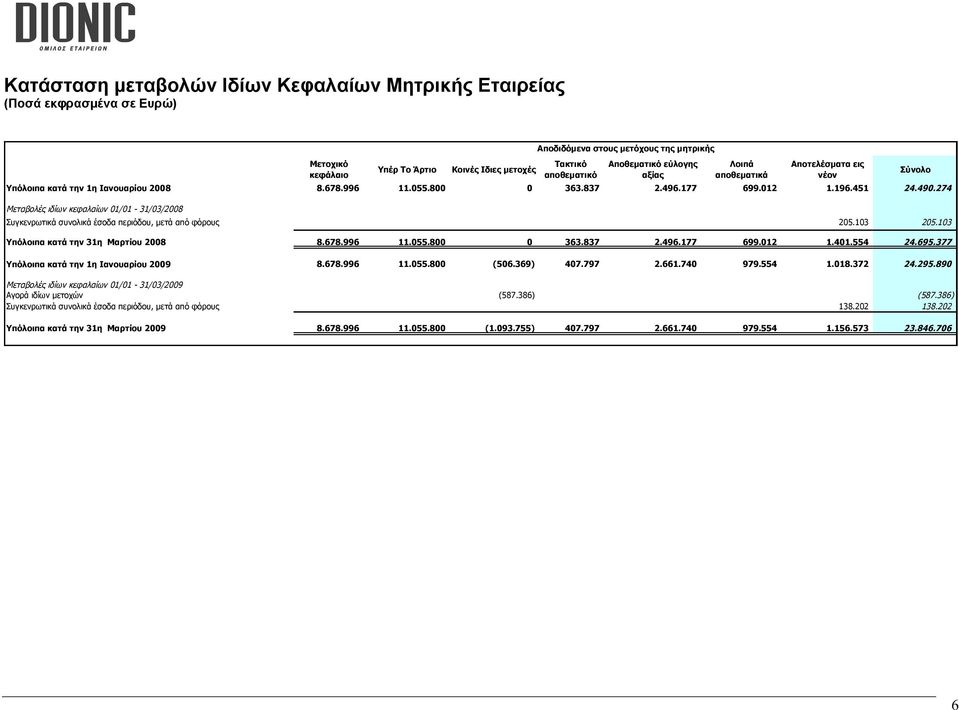 274 Μεταβολές ιδίων κεφαλαίων 01/01-31/03/2008 Αποδιδόμενα στους μετόχους της μητρικής Συγκενρωτικά συνολικά έσοδα περιόδου, μετά από φόρους 205.103 205.103 Υπόλοιπα κατά την 31η Μαρτίου 2008 8.678.
