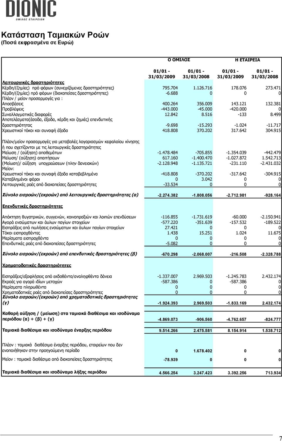 121 132.381 Προβλέψεις -443.000-45.000-420.000 0 Συναλλαγματικές διαφορές 12.842 8.516-133 8.499 Αποτελέσματα(έσοδα, έξοδα, κέρδη και ζημιές) επενδυτικής δραστηριότητας -9.698-15.293-1.024-11.