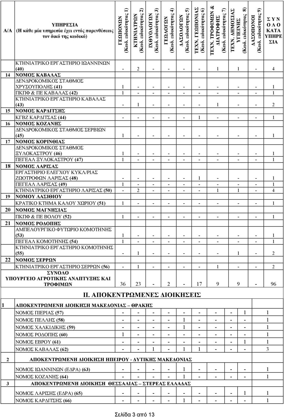 ειδικότητας 8) Σ Υ Ν Ο Λ Ο ΚΑΤΑ ΥΠΗΡΕ ΣΙΑ ΚΤΗΝΙΑΤΡΙΚΟ ΕΡΓΑΣΤΗΡΙΟ ΙΩΑΝΝΙΝΩΝ (40) - 2 - - - - 1 1-4 14 ΝΟΜΟΣ ΚΑΒΑΛΑΣ ΔΕΝΔΡΟΚΟΜΙΚΟΣ ΣΤΑΘΜΟΣ ΧΡΥΣΟΥΠΟΛΗΣ (41) 1 - - - - - - - - 1 ΠΚΠΦ & ΠΕ ΚΑΒΑΛΑΣ (42) 1