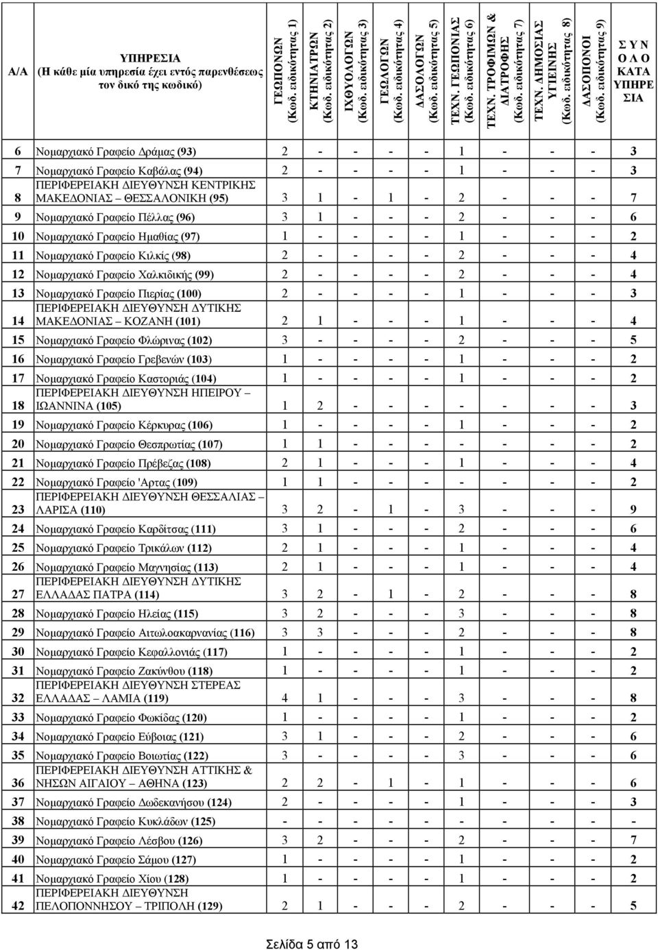 ειδικότητας 8) Σ Υ Ν Ο Λ Ο ΚΑΤΑ ΥΠΗΡΕ ΣΙΑ 6 Νομαρχιακό Γραφείο Δράμας (93) 2 - - - - 1 - - - 3 7 Νομαρχιακό Γραφείο Καβάλας (94) 2 - - - - 1 - - - 3 ΠΕΡΙΦΕΡΕΙΑΚΗ ΔΙΕΥΘΥΝΣΗ ΚΕΝΤΡΙΚΗΣ 8 ΜΑΚΕΔΟΝΙΑΣ