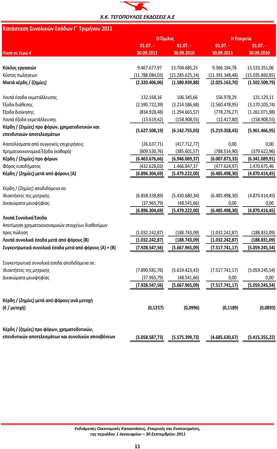 129,11 Έξοδα διάθεσης (2.590.722,39) (3.214.586,68) (2.560.478,95) (3.170.105,74) Έξοδα διοίκησης (834.928,48) (1.294.665,57) (778.276,27) (1.261.071,98) Λοιπά έξοδα εκμετάλλευσης (13.619,42) (158.