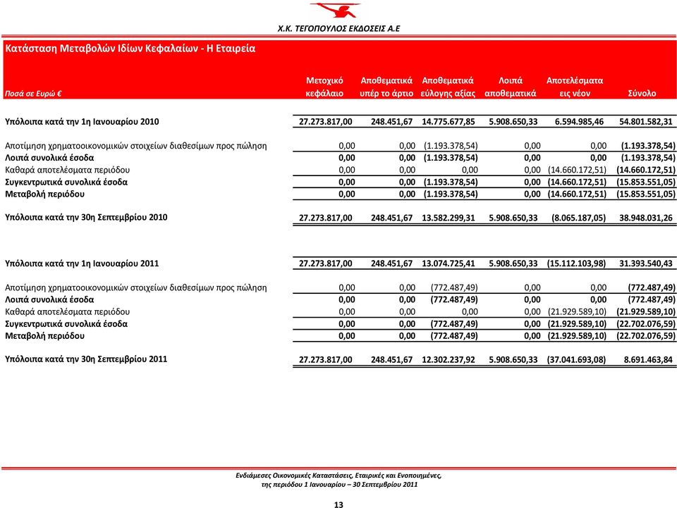193.378,54) 0,00 0,00 (1.193.378,54) Καθαρά αποτελέσματα περιόδου 0,00 0,00 0,00 0,00 (14.660.172,51) (14.660.172,51) Συγκεντρωτικά συνολικά έσοδα 0,00 0,00 (1.193.378,54) 0,00 (14.660.172,51) (15.
