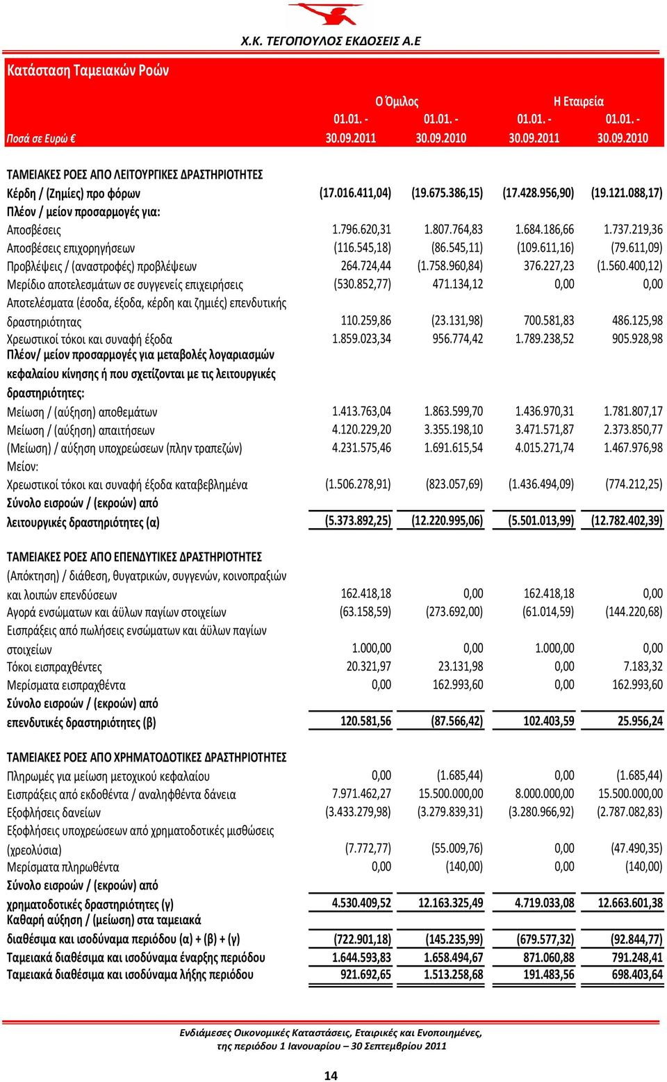 611,09) Προβλέψεις /(αναστροφές) προβλέψεων 264.724,44 (1.758.960,84) 376.227,23 (1.560.400,12) Μερίδιο αποτελεσμάτων σε συγγενείς επιχειρήσεις (530.852,77) 471.