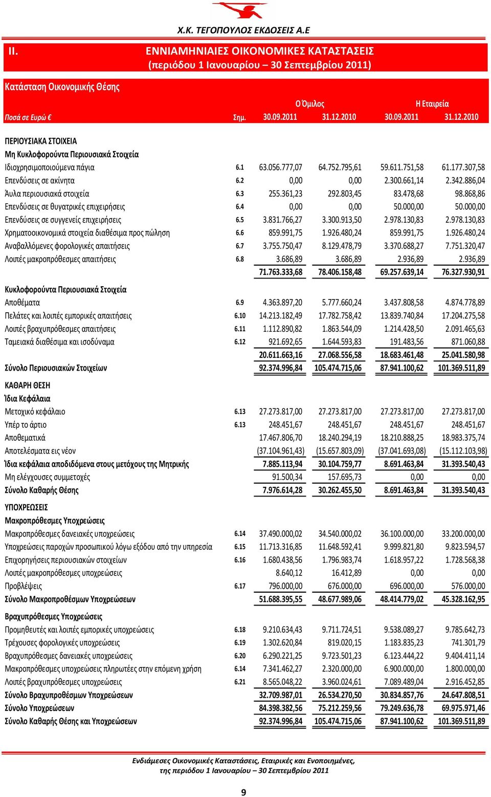 300.661,14 2.342.886,04 Άυλα περιουσιακά στοιχεία 6.3 255.361,23 292.803,45 83.478,68 98.868,86 Επενδύσεις σε θυγατρικές επιχειρήσεις 6.4 0,00 0,00 50.000,00 50.