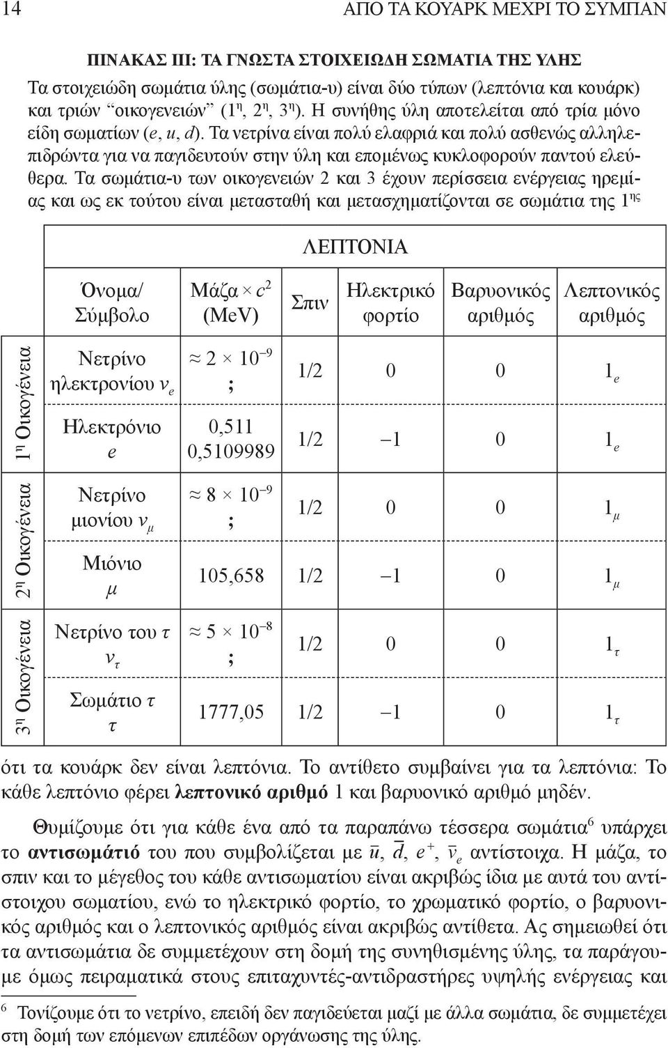 Τα σωμάτια-υ των οικοενειών 2 και 3 έχουν περίσσεια ενέρειας ηρεμίας και ως εκ τούτου είναι μετασταθή και μετασχηματίζονται σε σωμάτια της 1 ης ΛΕΠΤΟΝΙΑ Όνομα/ Σύμβολο Μάζα c 2 (MeV) Σπιν Ηλεκτρικό