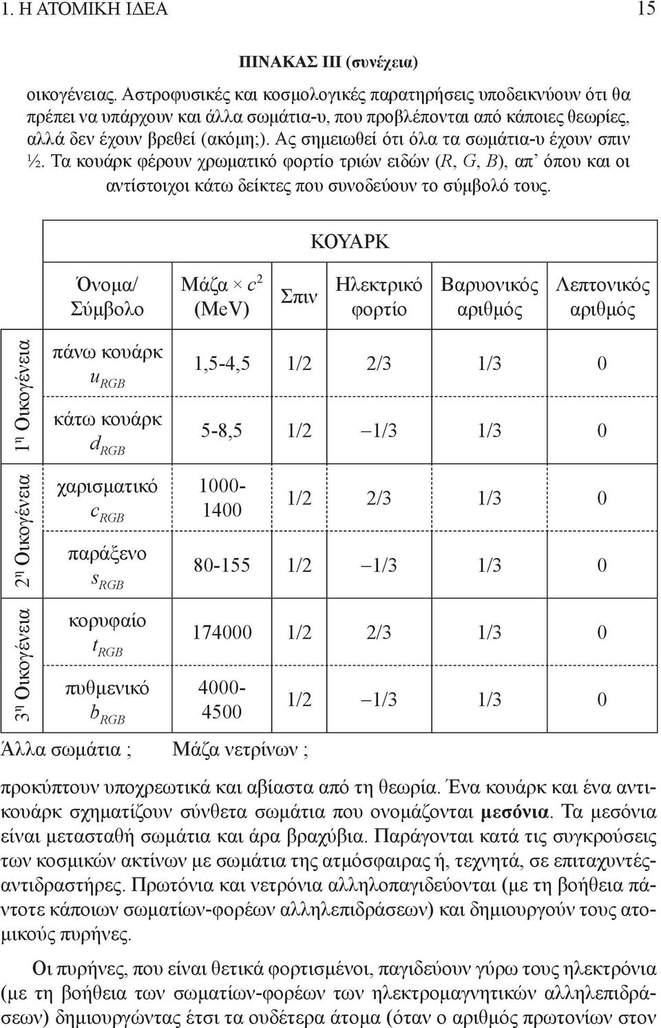 Ας σημειωθεί ότι όλα τα σωμάτια-υ έχουν σπιν ½. Τα κουάρκ φέρουν χρωματικό φορτίο τριών ειδών (R, G, B), απ όπου και οι αντίστοιχοι κάτω δείκτες που συνοδεύουν το σύμβολό τους.