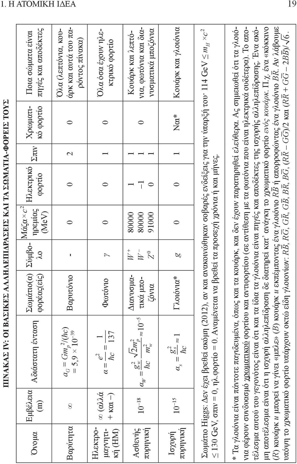 (ΗΜ) (αλλά + και -) 2 e 1 a = = c 137 Φωτόνιο 1 Όλα όσα έχουν ηλεκτρικό φορτίο Ασθενής πυρηνική 1-18 = 2 m c m 1 2 2 2 g w p a W w 5 Σύμβολο W + W - Z 8 8 91 1-1 1 1 1 Κουάρκ και λεπτόνια, φωτόνια