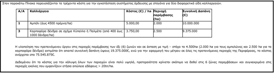 750,00 2.500 9.375.000 Η πινπνίεζε ηνπ πξνηεηλφκελνπ έξγνπ ζηηο πεξηνρέο παξέκβαζεο ησλ έμη (6) δσλψλ θαη ζε έθηαζε κε ηηκή ζηφρν ηα 4.500ha (2.000 ha γηα ηνπο ακπειψλεο θαη 2.