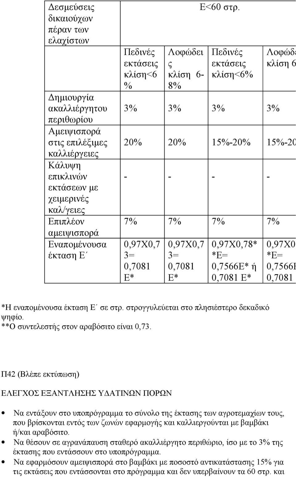 Πεδινές εκτάσεις κλίση<6% 3% 3% 3% 3% Λοφώδε κλίση 6 15%- 15%-20 - - - - 7% 7% 7% 7% 0,97Χ0,7 3= 0,7081 Ε* 0,97Χ0,7 3= 0,7081 Ε* 0,97Χ0,78* *Ε= 0,7566Ε* ή 0,7081 Ε* 0,97Χ0 *Ε= 0,7566Ε 0,7081 *Η