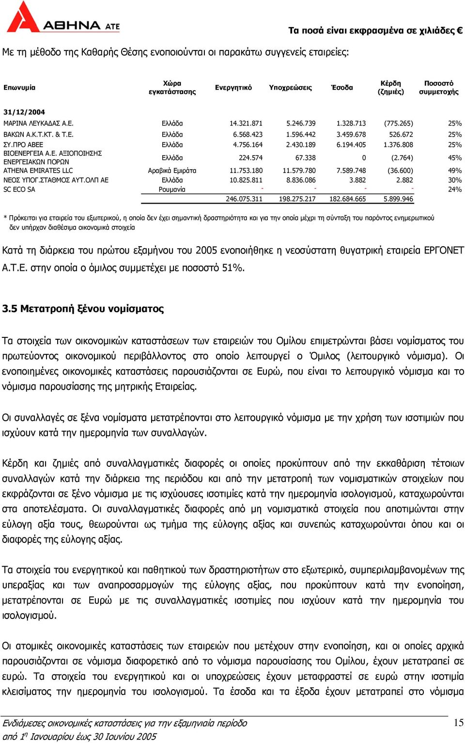 430.189 6.194.405 1.376.808 25% ΒΙΟΕΝΕΡΓΕΙΑ Α.Ε. ΑΞΙΟΠΟΙΗΣΗΣ ΕΝΕΡΓΕΙΑΚΩΝ ΠΟΡΩΝ Ελλάδα 224.574 67.338 0 (2.764) 45% ATHENA EMIRATES LLC Αραβικά Εμιράτα 11.753.180 11.579.780 7.589.748 (36.