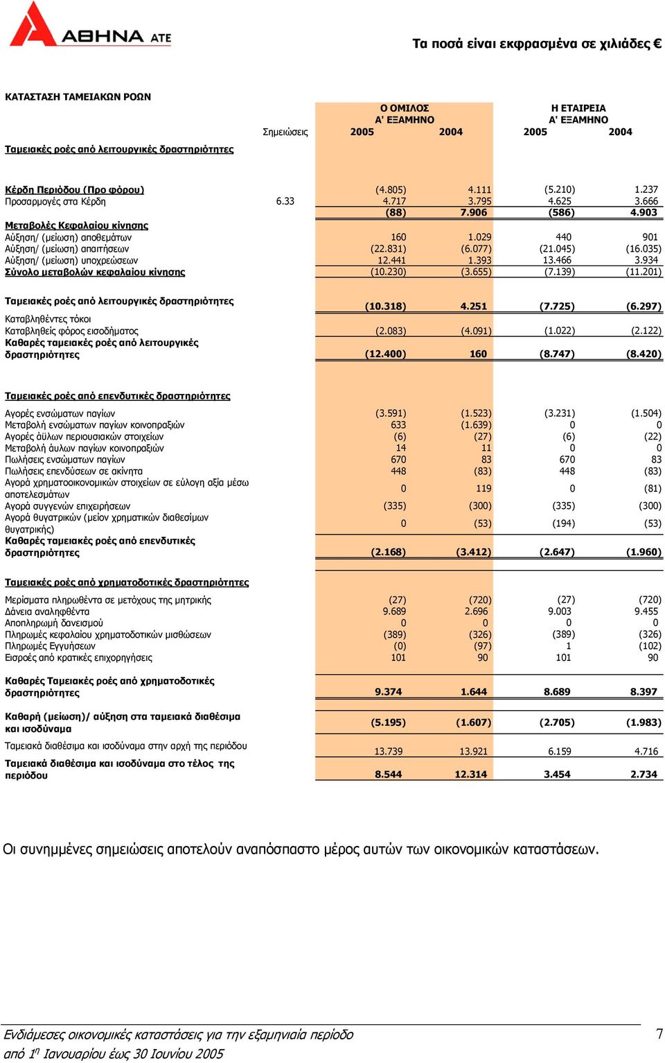 077) (21.045) (16.035) Αύξηση/ (μείωση) υποχρεώσεων 12.441 1.393 13.466 3.934 Σύνολο μεταβολών κεφαλαίου κίνησης (10.230) (3.655) (7.139) (11.201) Ταμειακές ροές από λειτουργικές δραστηριότητες (10.