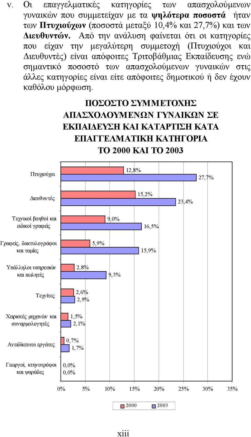 στις άλλες κατηγορίες είναι είτε απόφοιτες δηµοτικού ή δεν έχουν καθόλου µόρφωση.