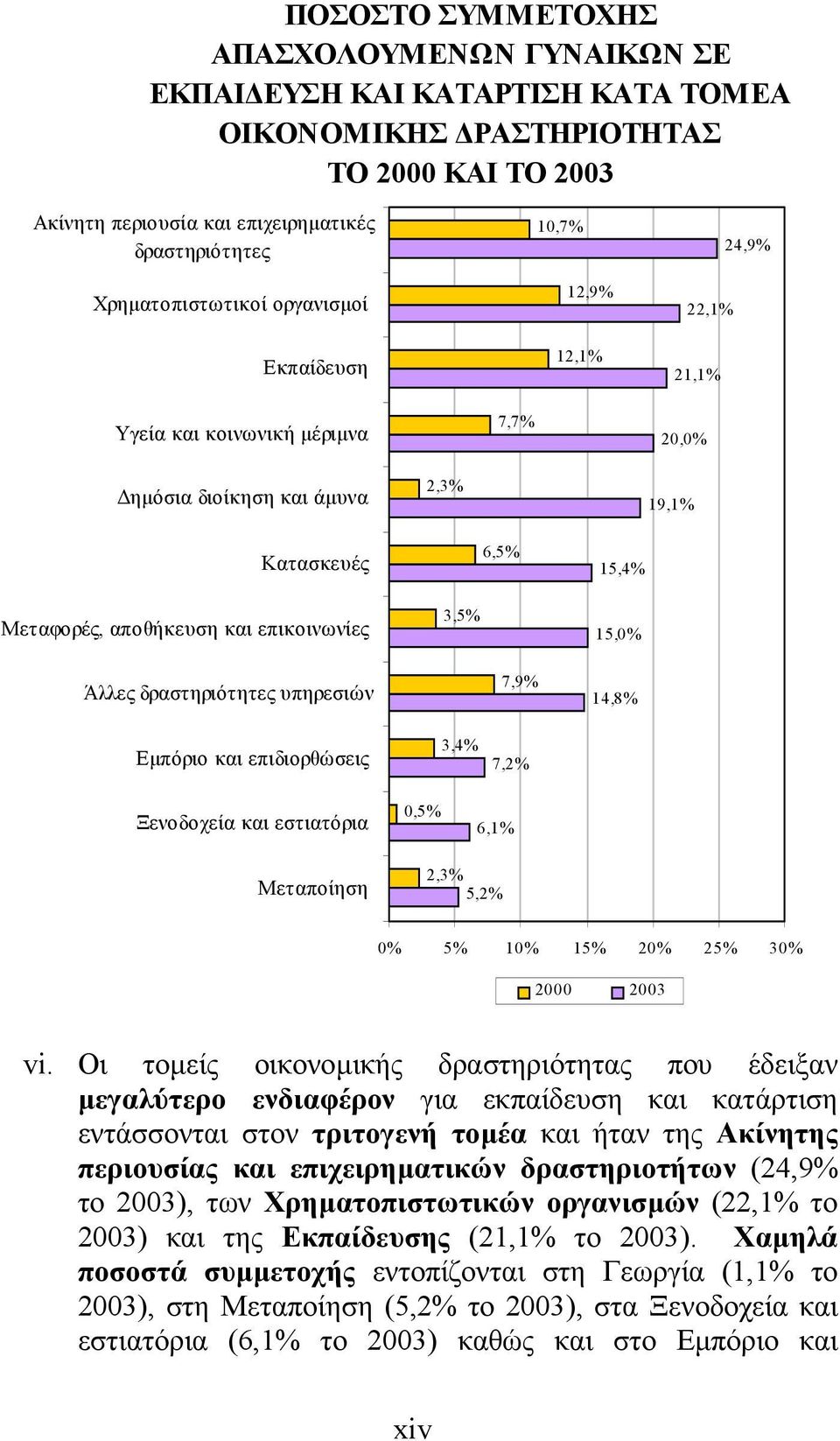 15,0% Άλλες δραστηριότητες υπηρεσιών 7,9% 14,8% Εµπόριο και επιδιορθώσεις 3,4% 7,2% Ξενοδοχεία και εστιατόρια 0,5% 6,1% Μεταποίηση 2,3% 5,2% 0% 5% 10% 15% 20% 25% 30% 2000 2003 vi.