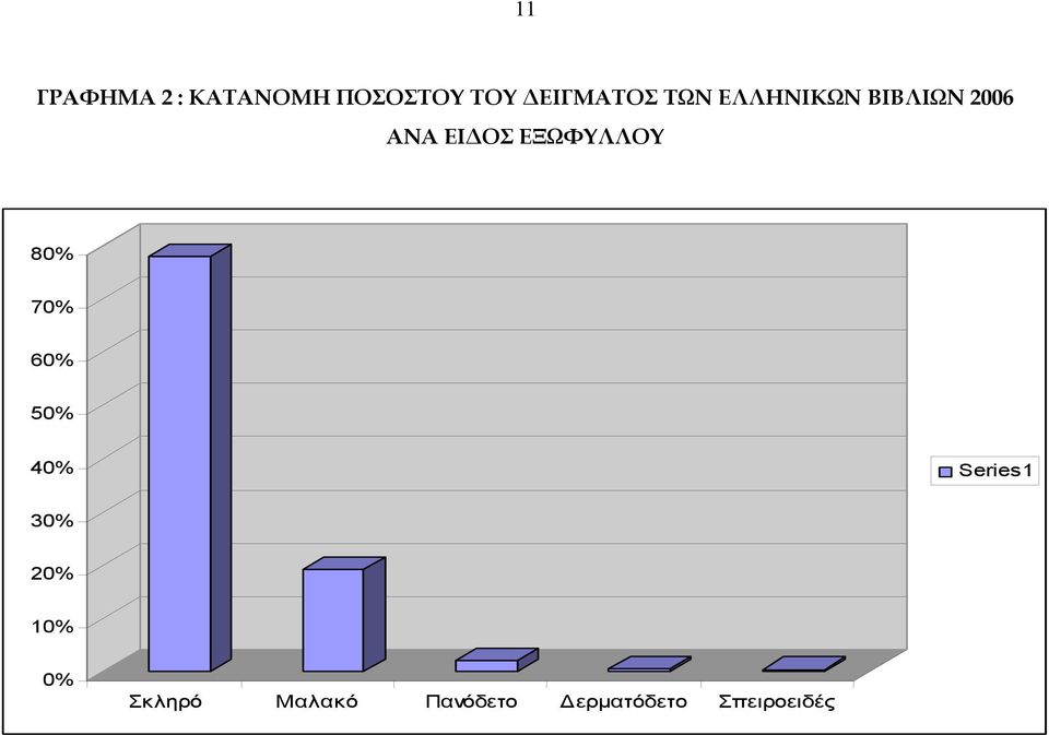 ΕΙΔΟΣ ΕΞΩΦΥΛΛΟΥ 80% 70% 60% 50% 40% Series1