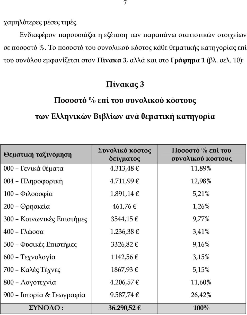 10): Πίνακας 3 Ποσοστό % επί του συνολικού κόστους των Ελληνικών Βιβλίων ανά θεματική κατηγορία Θεµατική ταξινόµηση 000 Γενικά θέµατα 004 Πληροφορική 100 Φιλοσοφία 200 Θρησκεία 300 Κοινωνικές