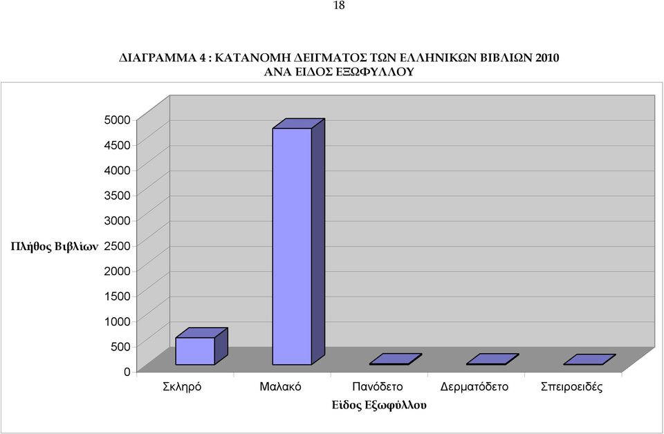 5 45 4 35 3 Πλήθος Βιβλίων 25 15 5