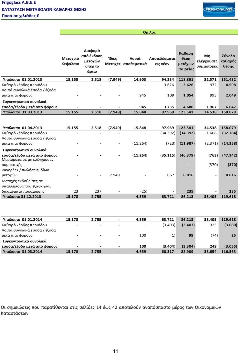 598 Λοιπά συνολικά έσοδα / έξοδα μετά από φόρους - - - 945 109 1.054 995 2.049 Συγκεντρωτικά συνολικά έσοδα/έξοδα μετά από φόρους - - - 945 3.735 4.680 1.967 6.647 Υπόλοιπο 31.03.2013 15.155 2.518 (7.