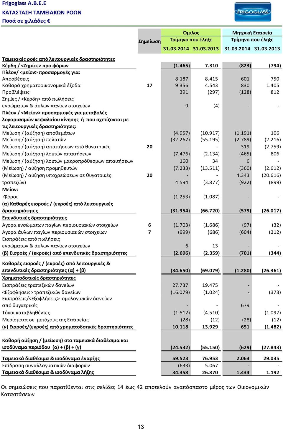 405 Προβλέψεις 391 (297) (128) 812 Ζημίες / <Κέρδη> από πωλήσεις ενσώματων & άυλων παγίων στοιχείων 9 (4) - - Πλέον / <Μείον> προσαρμογές για μεταβολές λογαριασμών κεφαλαίου κίνησης ή που σχετίζονται