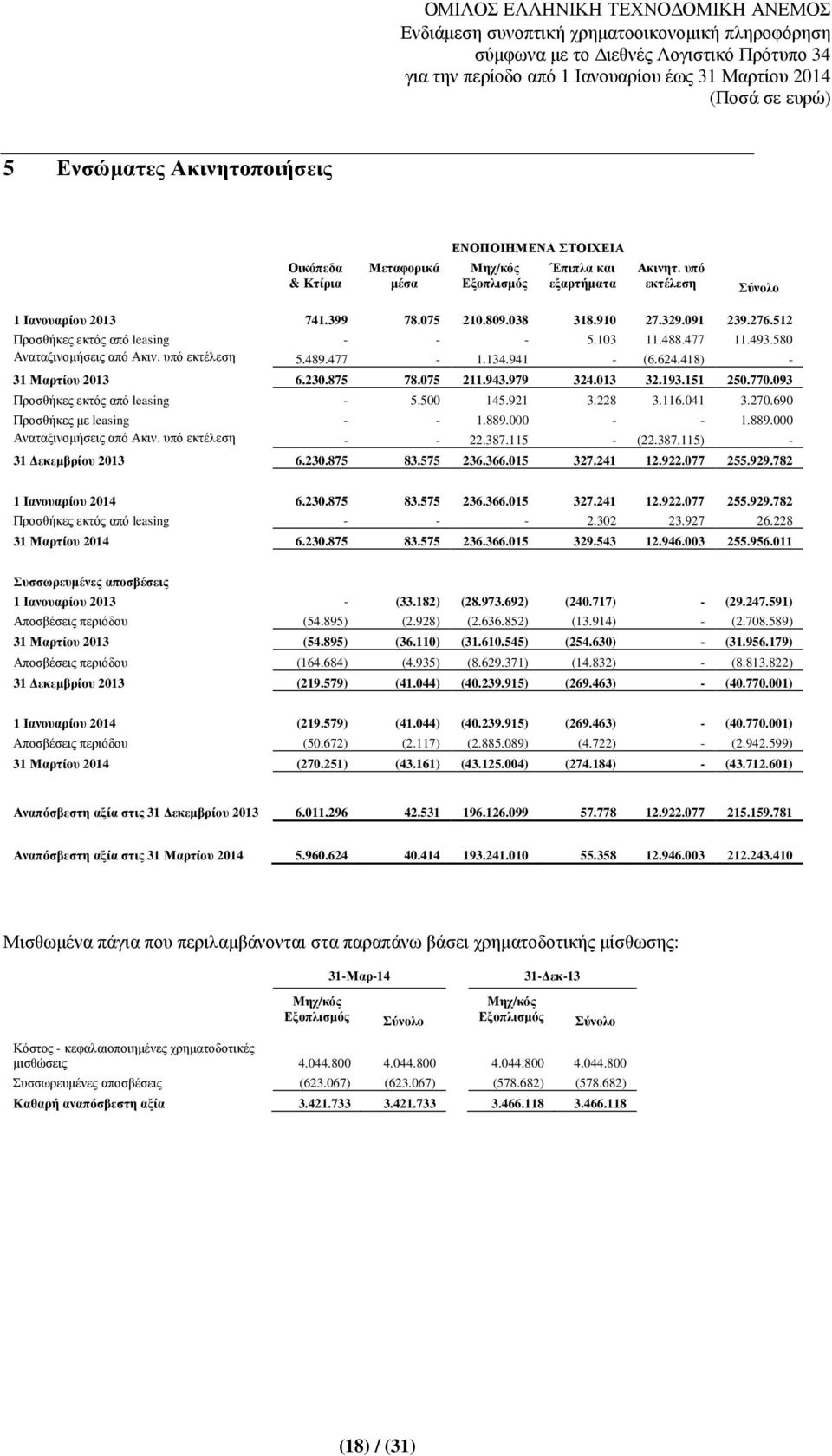 875 78.075 211.943.979 324.013 32.193.151 250.770.093 Προσθήκες εκτός από leasing - 5.500 145.921 3.228 3.116.041 3.270.690 Προσθήκες µε leasing - - 1.889.000 - - 1.889.000 Αναταξινοµήσεις από Ακιν.