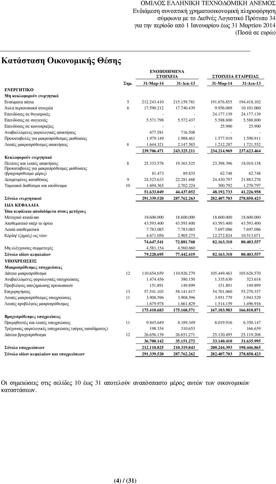 800 5.588.800 Επενδύσεις σε κοινοπραξίες - - 25.900 25.900 Αναβαλλόµενες φορολογικές απαιτήσεις 677.581 716.508 - - Προκαταβολές για µακροπρόθεσµες µισθώσεις 1.979.149 1.988.461 1.577.919 1.590.