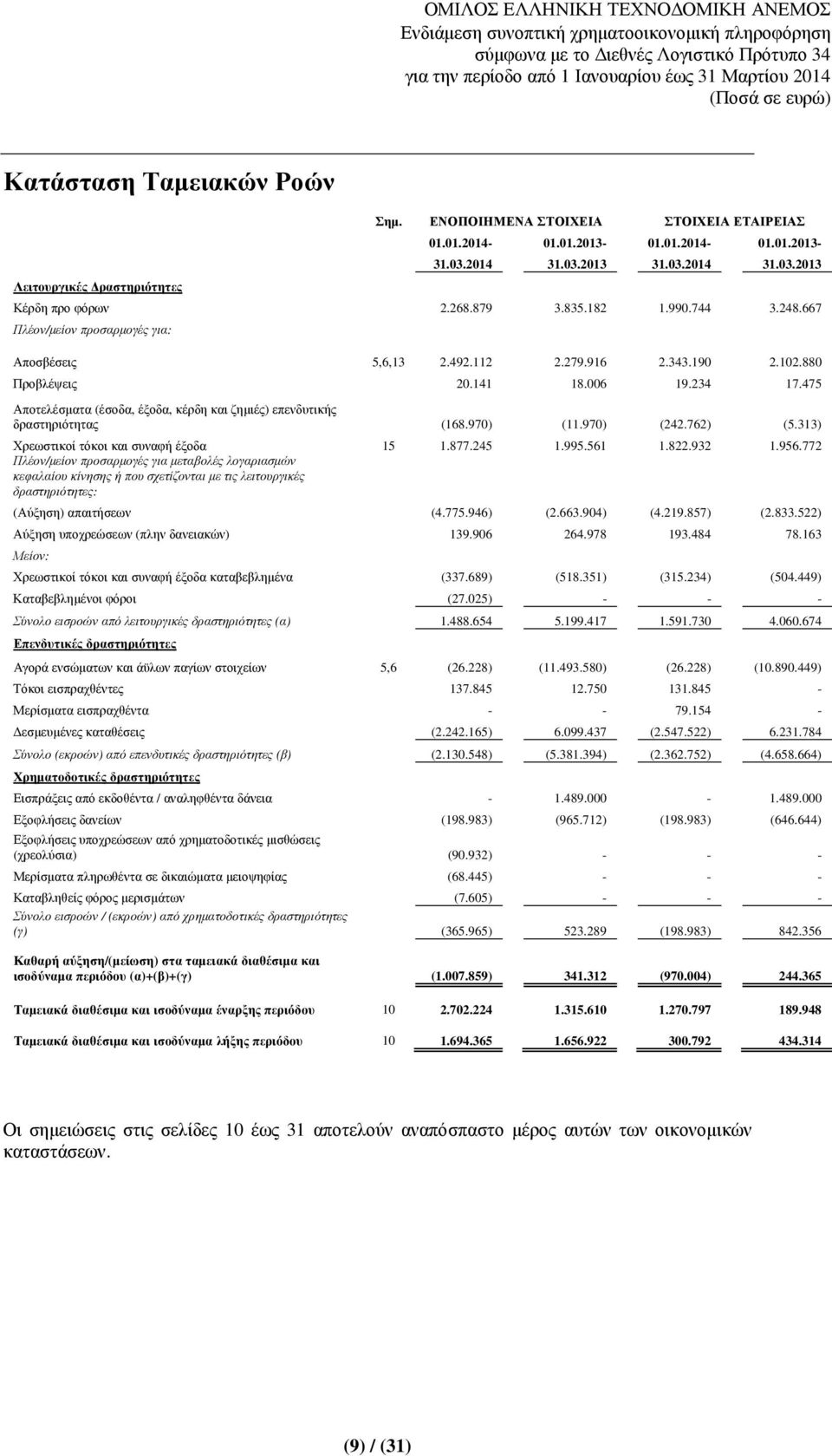 475 Αποτελέσµατα (έσοδα, έξοδα, κέρδη και ζηµιές) επενδυτικής δραστηριότητας (168.970) (11.970) (242.762) (5.313) Χρεωστικοί τόκοι και συναφή έξοδα 15 1.877.245 1.995.561 1.822.932 1.956.