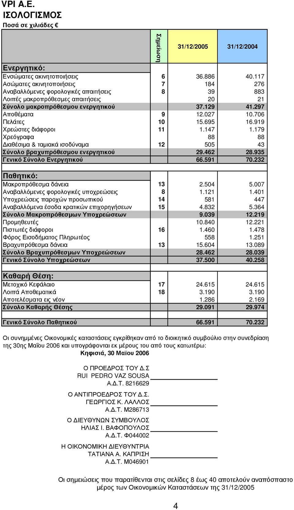 706 Πελάτες 10 15.695 16.919 Χρεώστες διάφοροι 11 1.147 1.179 Χρεόγραφα 88 88 ιαθέσιµα & ταµιακά ισοδύναµα 12 505 43 Σύνολο βραχυπρόθεσµου ενεργητικού 29.462 28.935 Γενικό Σύνολο Ενεργητικού 66.