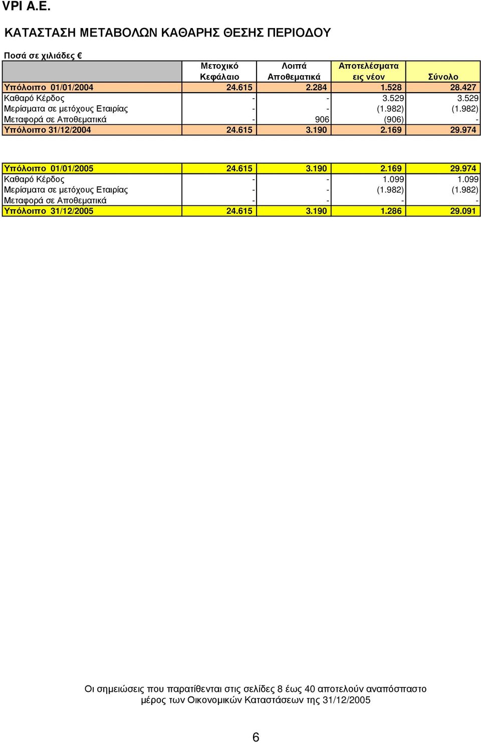 169 29.974 0 Υπόλοιπο 01/01/2005 24.615 3.190 2.169 29.974 Καθαρό Κέρδος - - 1.099 1.099 Μερίσµατα σε µετόχους Εταιρίας - - (1.982) (1.
