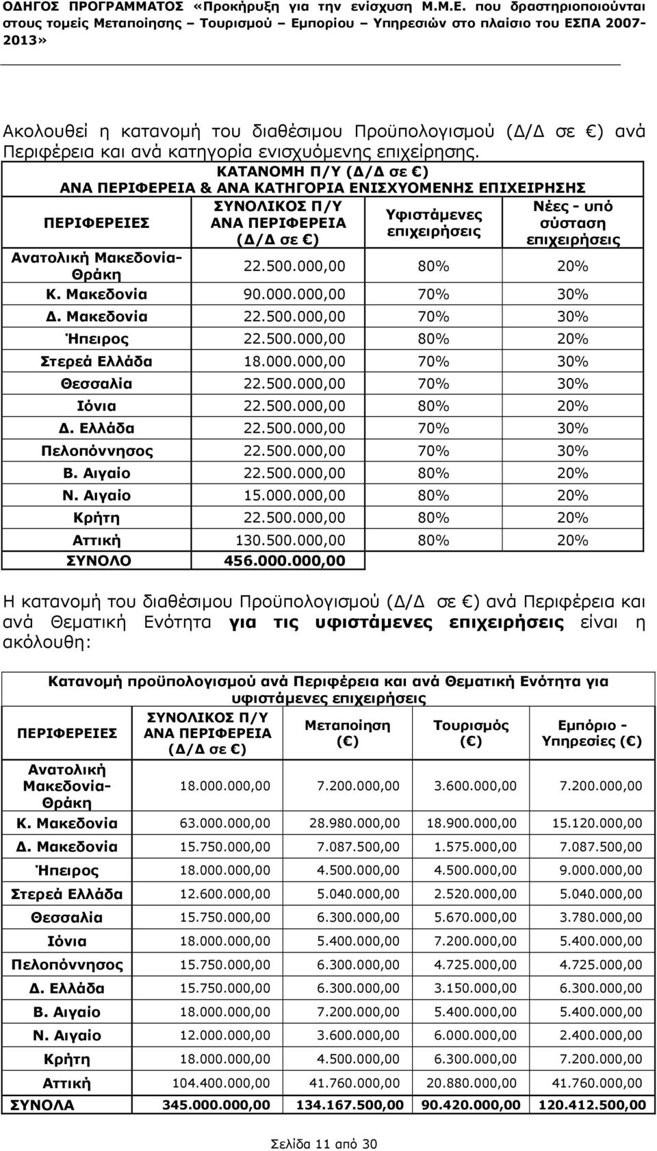 Μακεδονία- Θράκη 22.500.000,00 80% 20% Κ. Μακεδονία 90.000.000,00 70% 30% Δ. Μακεδονία 22.500.000,00 70% 30% Ήπειρος 22.500.000,00 80% 20% Στερεά Ελλάδα 18.000.000,00 70% 30% Θεσσαλία 22.500.000,00 70% 30% Ιόνια 22.