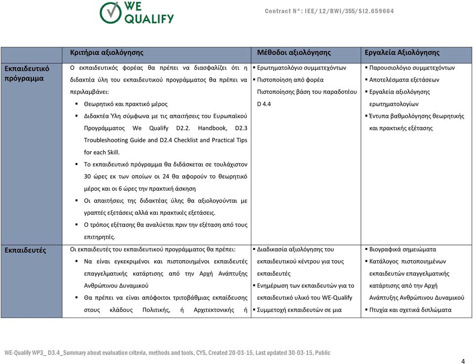 D 4.4 ερωτηματολογίων Διδακτέα Ύλη σύμφωνα με τις απαιτήσεις του Ευρωπαϊκού Έντυπα βαθμολόγησης θεωρητικής Προγράμματος We Qualify D2.2. Handbook, D2.