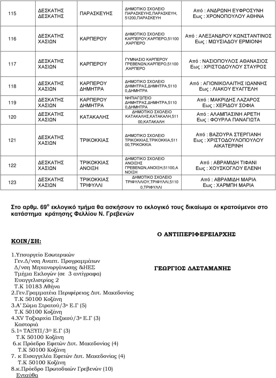 ΛΙΑΚΟΥ ΕΥΑΓΓΕΛΗ 119 120 ΚΑΡΠΕΡΟΥ ΗΜΗΤΡΑ ΚΑΤΑΚΑΛΗΣ ΝΗΠΙΑΓΩΓΕΙΟ ΗΜΗΤΡΑΣ, ΗΜΗΤΡΑ,5110 0, ΗΜΗΤΡΑ ΚΑΤΑΚΑΛΗΣ,ΚΑΤΑΚΑΛΗ,511 00,ΚΑΤΑΚΑΛΗ Από : ΜΑΚΡΙ ΗΣ ΛΑΖΑΡΟΣ Εως : ΧΕΡΙ ΟΥ ΣΟΦΙΑ Από : ΑΛΑΜΠΑΣΙΝΗ ΑΡΕΤΗ Εως :