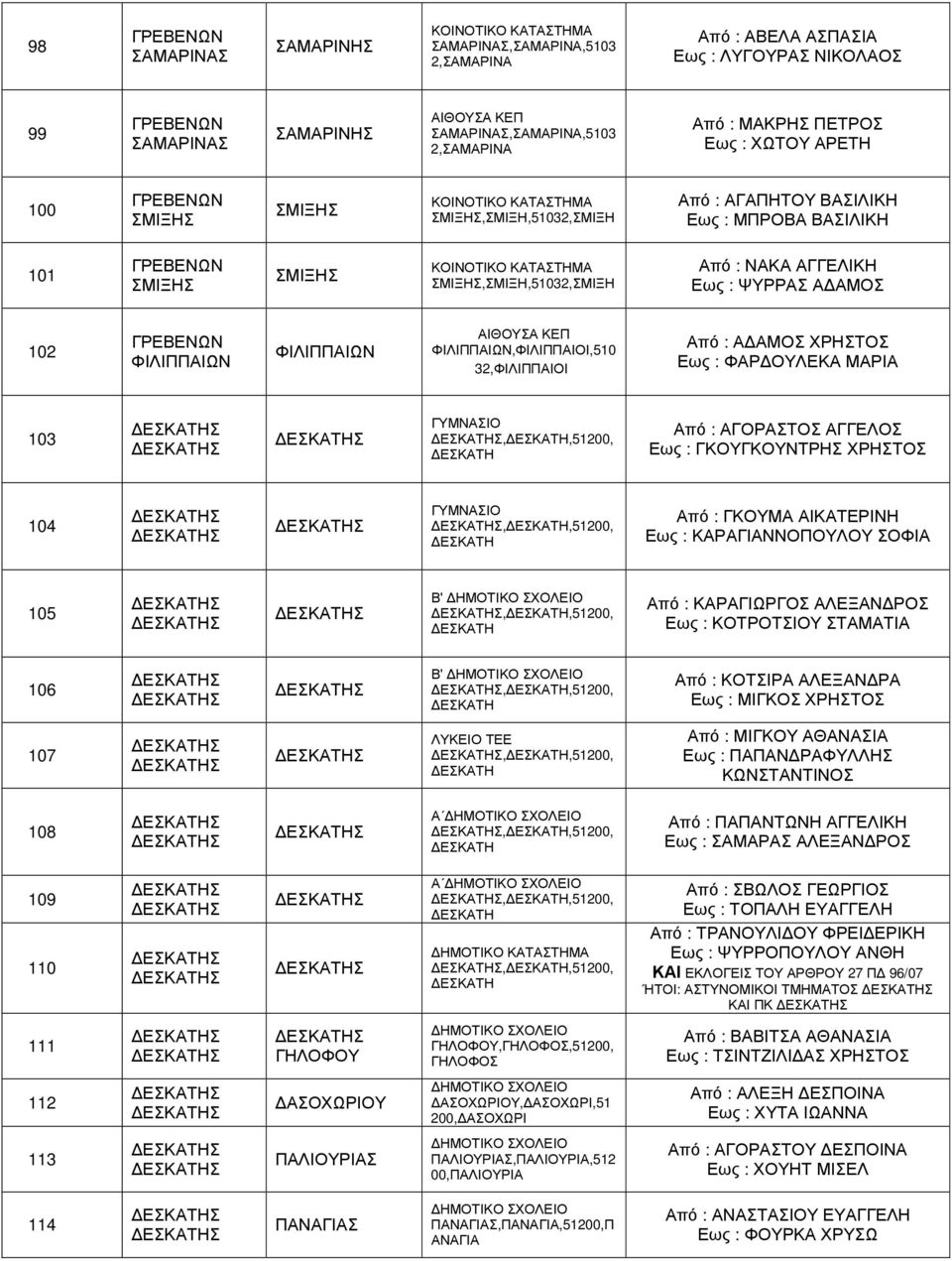 ΦΙΛΙΠΠΑΙΩΝ ΑΙΘΟΥΣΑ ΚΕΠ ΦΙΛΙΠΠΑΙΩΝ,ΦΙΛΙΠΠΑΙΟΙ,510 32,ΦΙΛΙΠΠΑΙΟΙ Από : Α ΑΜΟΣ ΧΡΗΣΤΟΣ Εως : ΦΑΡ ΟΥΛΕΚΑ ΜΑΡΙΑ 103 ΓΥΜΝΑΣΙΟ,,51200, Από : ΑΓΟΡΑΣΤΟΣ ΑΓΓΕΛΟΣ Εως : ΓΚΟΥΓΚΟΥΝΤΡΗΣ ΧΡΗΣΤΟΣ 104